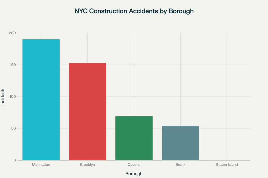 nyc construction accidents by bourough